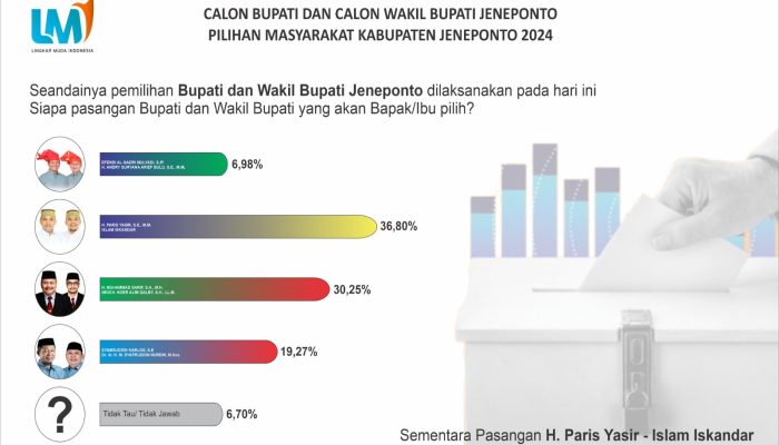 Jelang Pencoblosan, Elektabilitas Paris-Islam Unggul Dari Paslon Lain