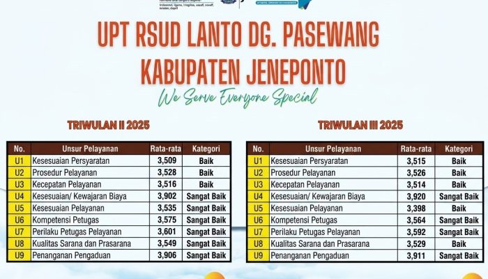 Hasil SKM, RSUD Lanto Sangat Memuaskan