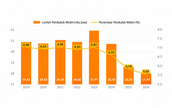 Angka Kemiskinan Luwu Timur Turun 5,52 Persen, Masuk Lima Terendah di Sulsel
