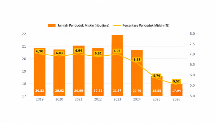 Angka Kemiskinan Luwu Timur Turun 5,52 Persen, Masuk Lima Terendah di Sulsel